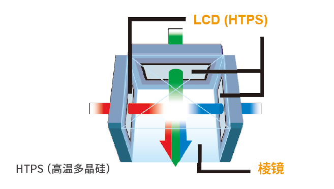 A9 3LCD显示.png